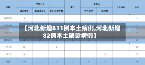 【河北新增811例本土病例,河北新增82例本土确诊病例】-第2张图片