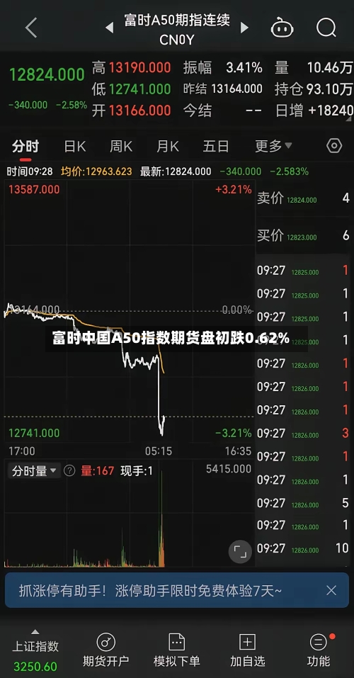 富时中国A50指数期货盘初跌0.62%