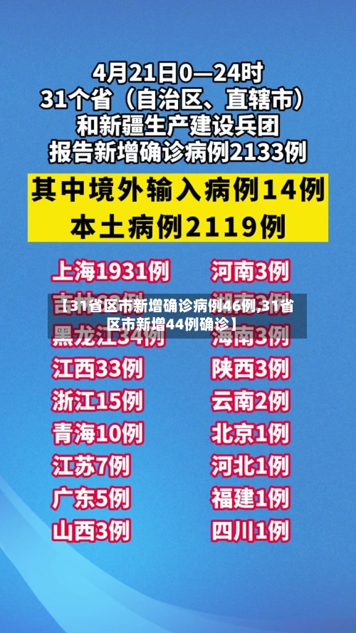 【31省区市新增确诊病例46例,31省区市新增44例确诊】-第2张图片