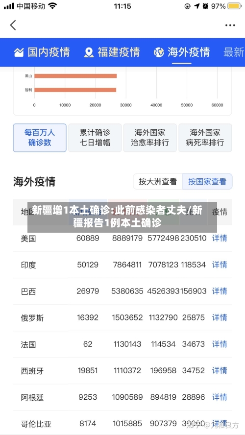 新疆增1本土确诊:此前感染者丈夫/新疆报告1例本土确诊