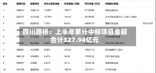 四川路桥:上半年累计中标项目金额合计327.94亿元