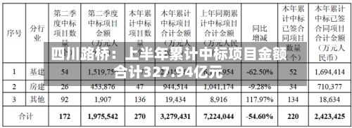 四川路桥:上半年累计中标项目金额合计327.94亿元-第3张图片