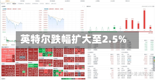 英特尔跌幅扩大至2.5%