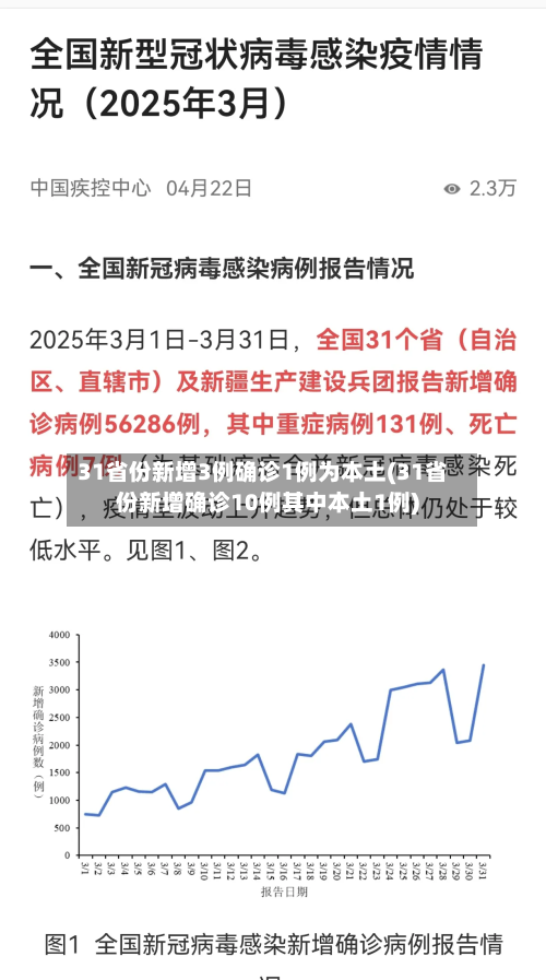 31省份新增3例确诊1例为本土(31省份新增确诊10例其中本土1例)