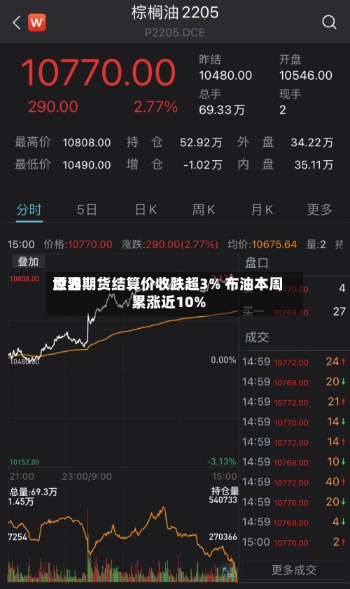世界
原油期货结算价收跌超3% 布油本周累涨近10%-第2张图片