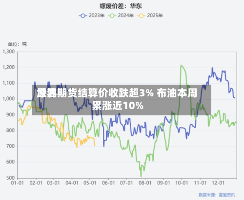 世界原油期货结算价收跌超3% 布油本周累涨近10%