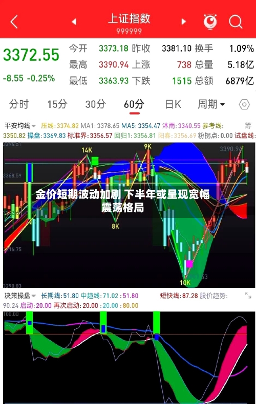 金价短期波动加剧 下半年或呈现宽幅震荡格局-第2张图片