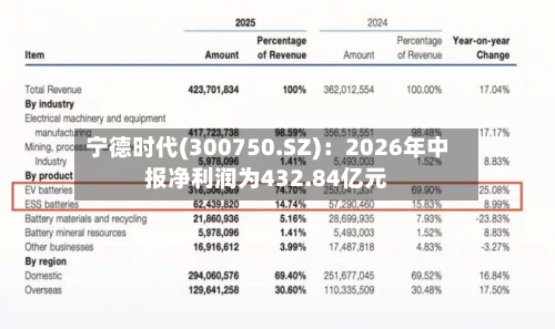 宁德时代(300750.SZ):2026年中报净利润为432.84亿元-第3张图片