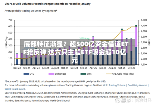 底部特征渐显?超500亿资金借道ETF抢反弹 这六只主题ETF吸金超10亿元
