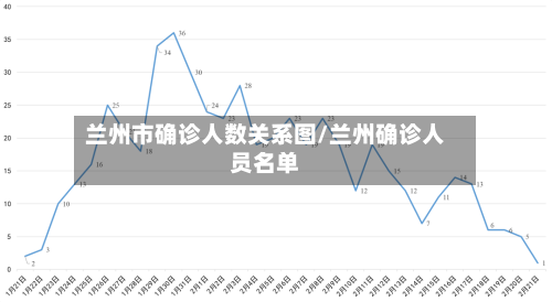 兰州市确诊人数关系图/兰州确诊人员名单-第2张图片