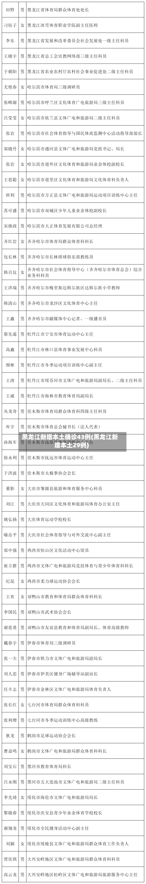 黑龙江新增本土确诊43例(黑龙江新增本土29例)