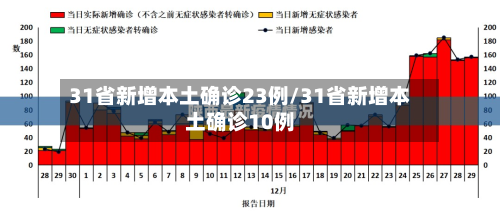 31省新增本土确诊23例/31省新增本土确诊10例-第2张图片
