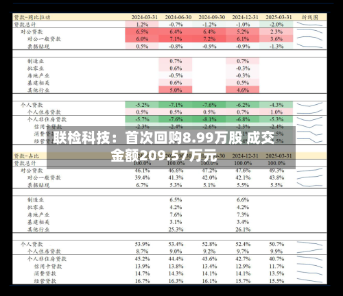 联检科技：首次回购8.99万股 成交金额209.57万元-第2张图片