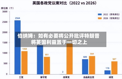 伯纳姆:如有必要将公开批评特朗普 将英国利益置于一切之上