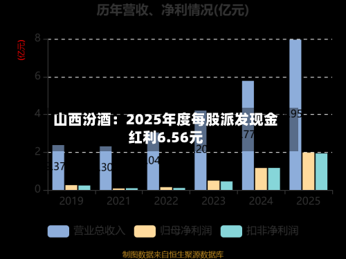 山西汾酒:2025年度每股派发现金红利6.56元