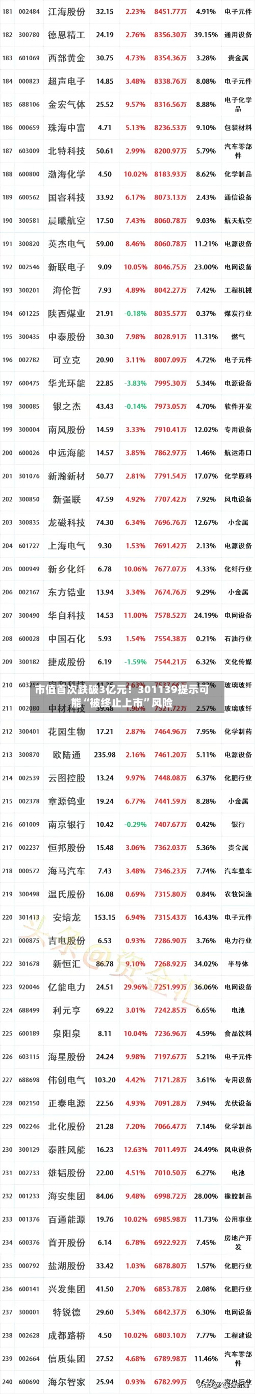 市值首次跌破3亿元！301139提示可能“被终止上市”风险-第3张图片