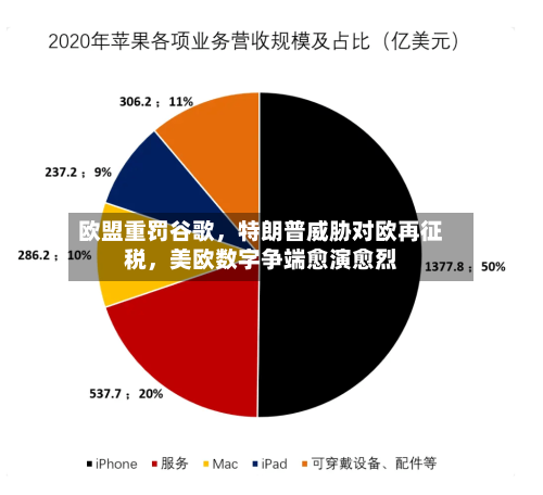 欧盟重罚谷歌	，特朗普威胁对欧再征税，美欧数字争端愈演愈烈-第1张图片