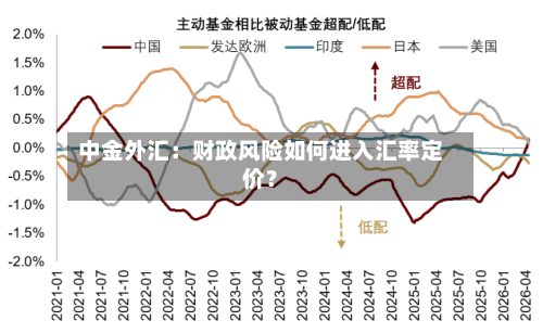 中金外汇:财政风险如何进入汇率定价?-第3张图片