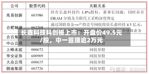 长鑫科技科创板上市:开盘价49.5元/股,中一签赚逾2万元
