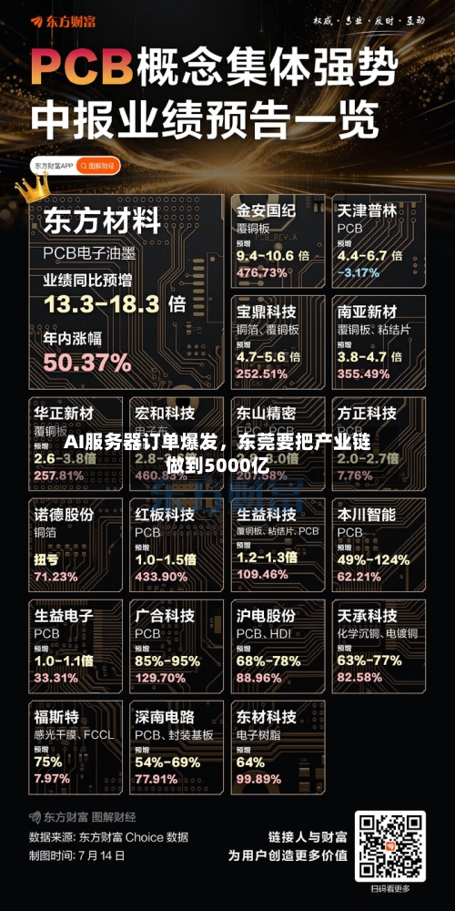AI服务器订单爆发,东莞要把产业链做到5000亿