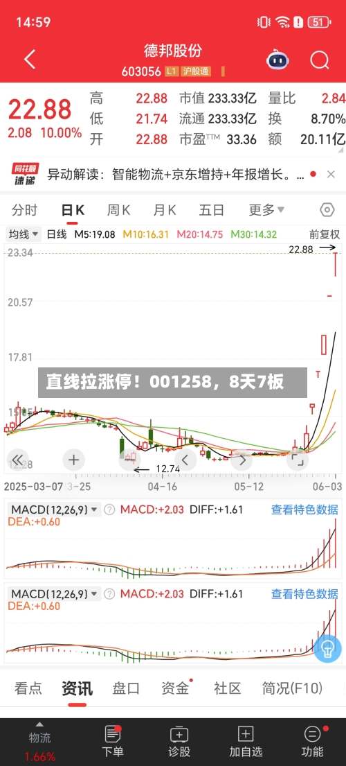 直线拉涨停！001258，8天7板