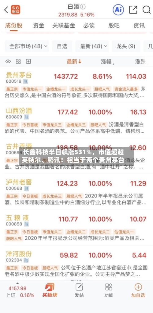 长鑫科技半日飙涨531%，市值超越英特尔、腾讯！相当于两个贵州茅台-第2张图片
