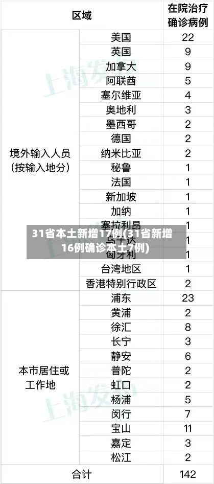 31省本土新增17例(31省新增16例确诊本土7例)
