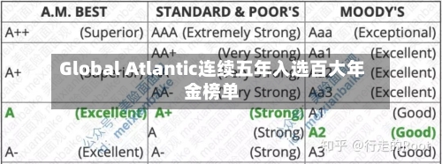 Global Atlantic连续五年入选百大年金榜单