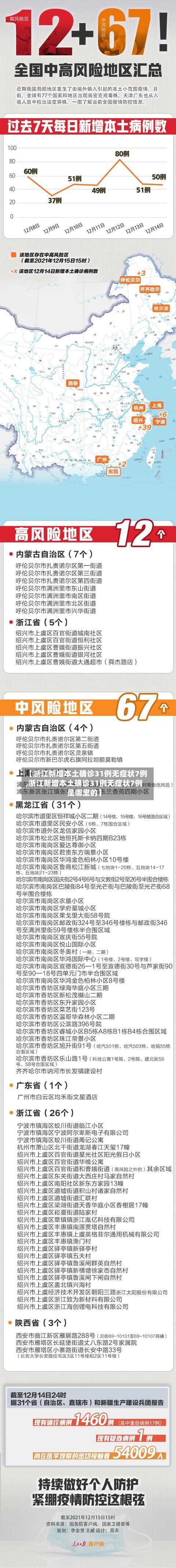 【浙江新增本土确诊31例无症状7例,浙江新增本土确诊31例无症状7例是哪里的】-第3张图片