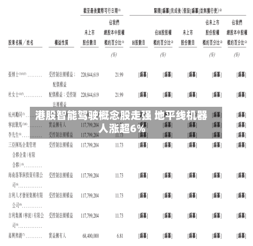 港股智能驾驶概念股走强 地平线机器人涨超6%