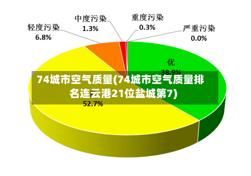74城市空气质量(74城市空气质量排名连云港21位盐城第7)-第2张图片