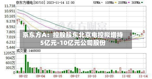 京东方A：控股股东北京电控拟增持5亿元-10亿元公司股份