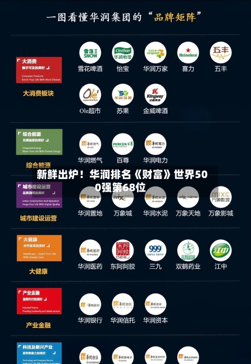 新鲜出炉！华润排名《财富》世界500强第68位