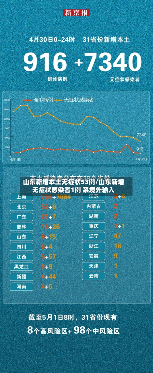 山东新增本土无症状53例/山东新增无症状感染者1例 系境外输入-第3张图片