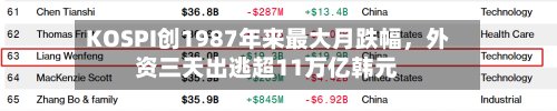 KOSPI创1987年来最大月跌幅	，外资三天出逃超11万亿韩元-第3张图片
