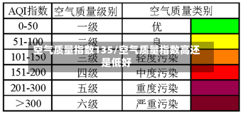 空气质量指数135/空气质量指数高还是低好-第3张图片