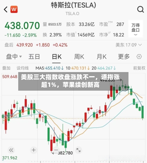 美股三大指数收盘涨跌不一	，道指涨超1%，苹果续创新高-第2张图片