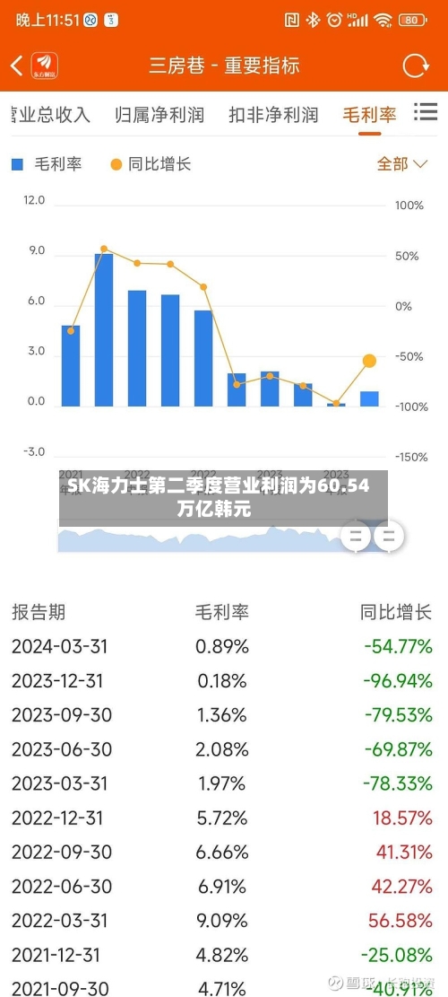SK海力士第二季度营业利润为60.54万亿韩元