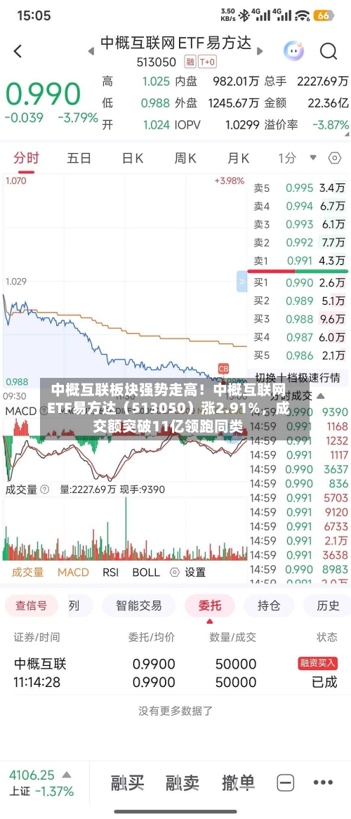 中概互联板块强势走高！中概互联网ETF易方达（513050）涨2.91%，成交额突破11亿领跑同类-第2张图片