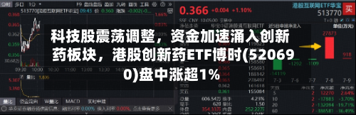 科技股震荡调整，资金加速涌入创新药板块，港股创新药ETF博时(520690)盘中涨超1%