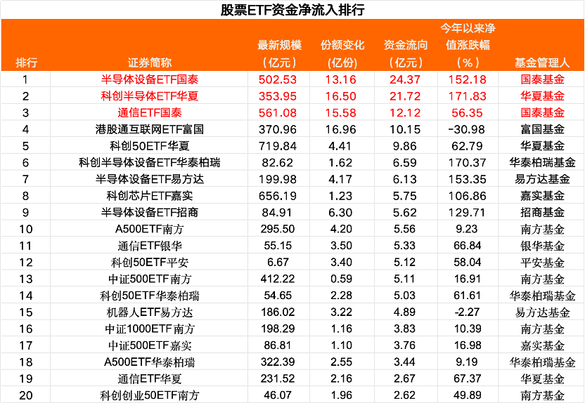 净流入超120亿元！芯片股“吸金	”