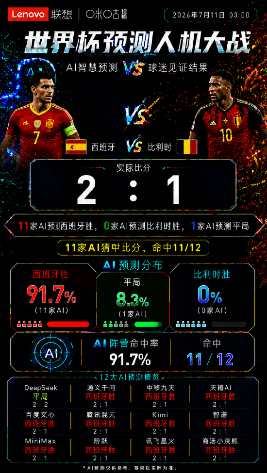 西班牙2：1绝杀比利时！AI集体“开天眼”，人类嘉宾罕见全中