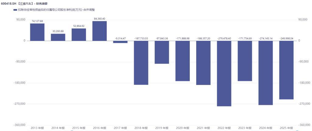 扣非净利润上半年再预亏近10亿元，此前9年连亏超160亿元！江淮汽车想翻身考验尊界订单持续增长力