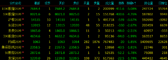 收评|国内期货主力合约涨跌不一 沪银跌超3%