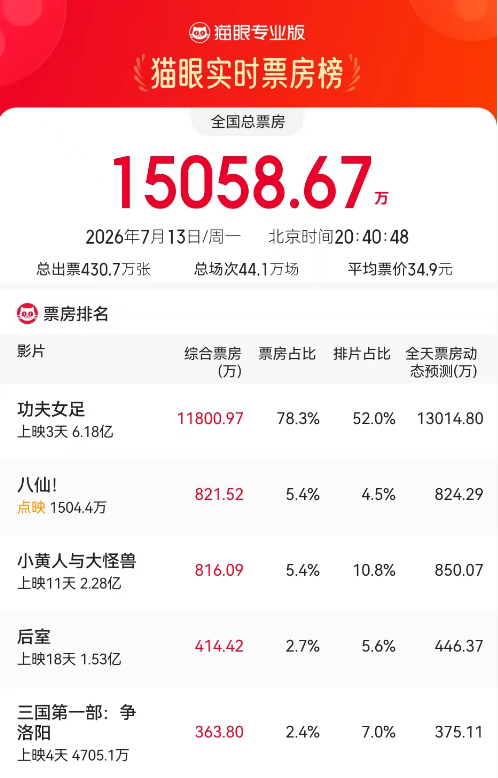 周星驰新片《功夫女足》上映3天票房破6亿，多家上市影企回应参投情况