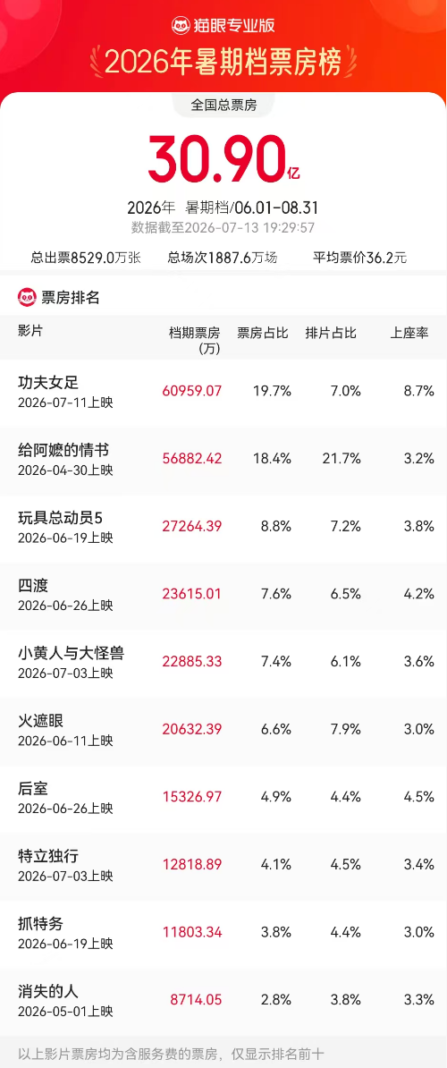 周星驰新片《功夫女足》上映3天票房破6亿，多家上市影企回应参投情况