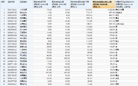 27只个股全部预盈！铝业龙头领涨，中孚实业涨停！有色ETF华宝（159876）强势拉升4.34%，近10日狂揽2.2亿元