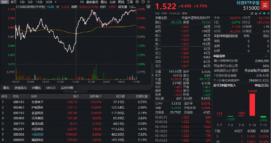 A股深V反转！有色金属爆发，华宝基金有色ETF（159876）强势拉升4.9%！科技午后集体走强	，159363涨超3%