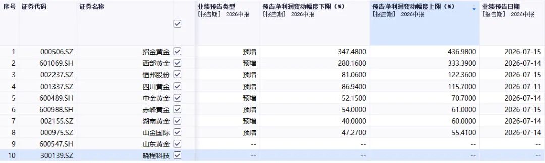 多家黄金股预喜：招金、西部上半年净利涨数倍，中金、赤峰等两位数增长