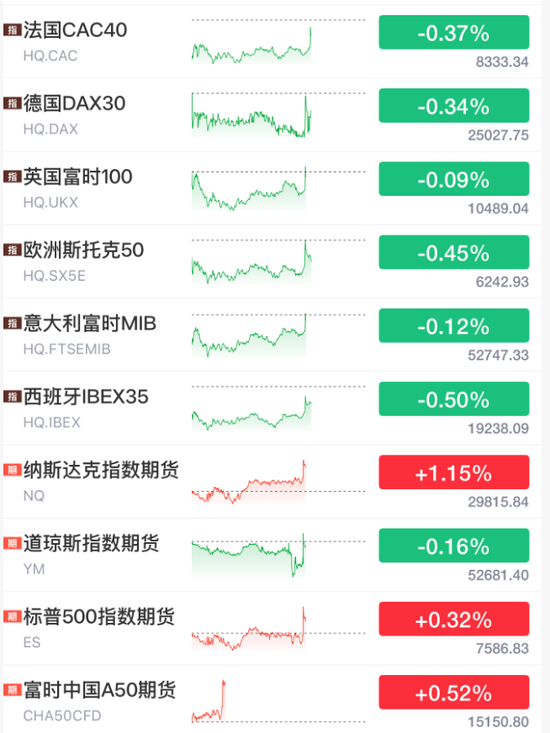 重大利好！全线拉升，美联储，加息突变！